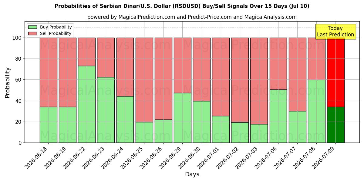 Probabilities of Serbian Dinar/U.S. Dollar (RSDUSD) Buy/Sell Signals Using Several AI Models Over 5 Days (10 Jul) 