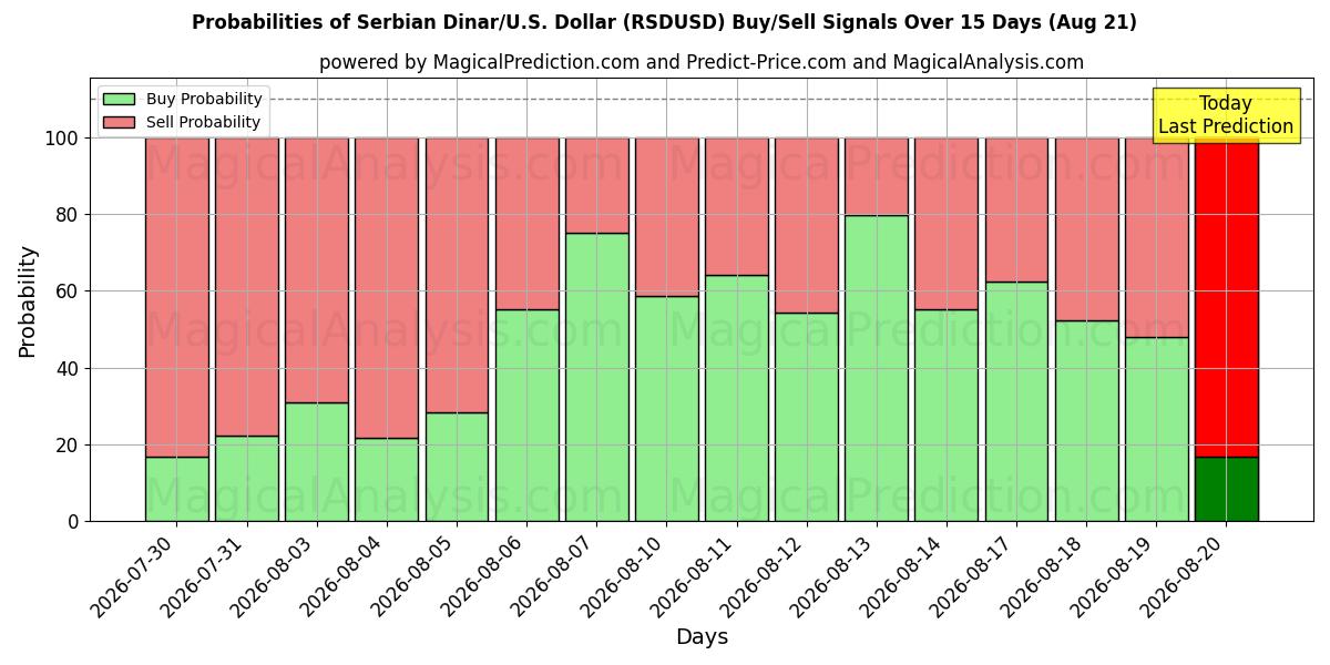 Probabilities of सर्बियाई दिनार/यू.एस. डॉलर (RSDUSD) Buy/Sell Signals Using Several AI Models Over 5 Days (21 Aug) 