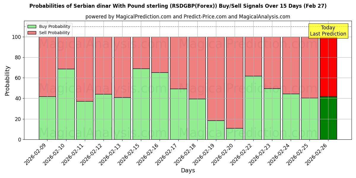 Probabilities of पाउंड स्टर्लिंग के साथ सर्बियाई दीनार (RSDGBP(Forex)) Buy/Sell Signals Using Several AI Models Over 5 Days (27 Feb) 