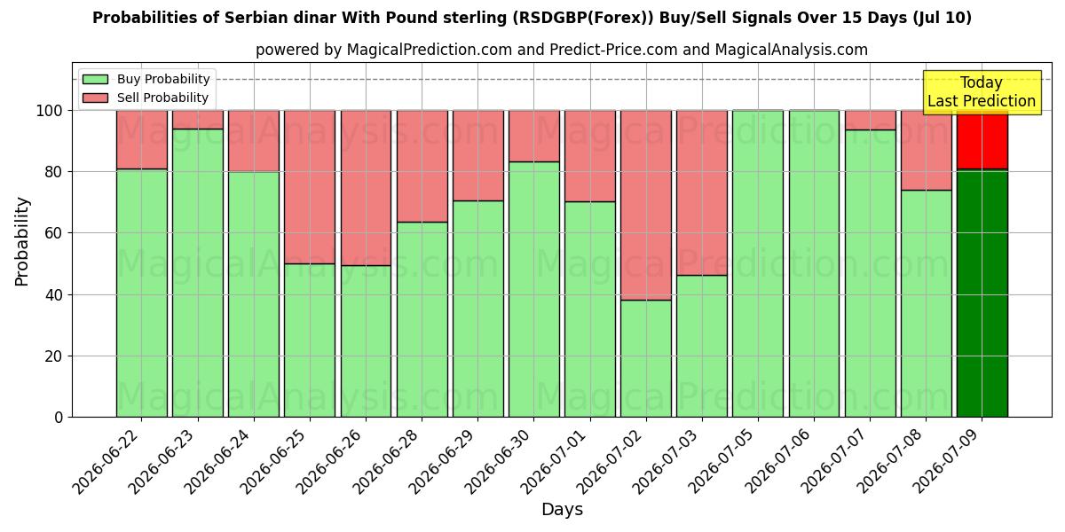 Probabilities of 파운드 스털링을 사용한 세르비아 디나르 (RSDGBP(Forex)) Buy/Sell Signals Using Several AI Models Over 5 Days (10 Jul) 