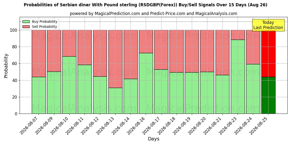 Probabilities of पाउंड स्टर्लिंग के साथ सर्बियाई दीनार (RSDGBP(Forex)) Buy/Sell Signals Using Several AI Models Over 5 Days (26 Aug) 