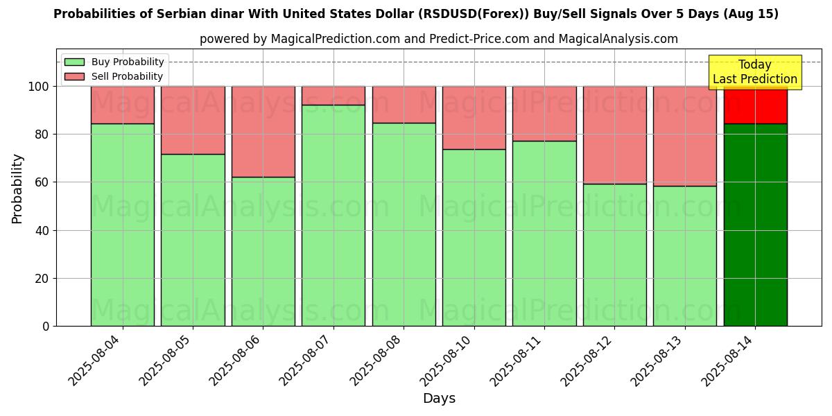 Probabilities of Сербский динар к доллару США (RSDUSD(Forex)) Buy/Sell Signals Using Several AI Models Over 5 Days (15 Aug) 