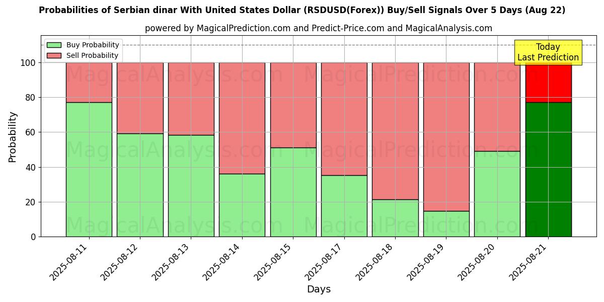 Probabilities of Serbisk dinar med amerikanske dollar (RSDUSD(Forex)) Buy/Sell Signals Using Several AI Models Over 5 Days (22 Aug) 