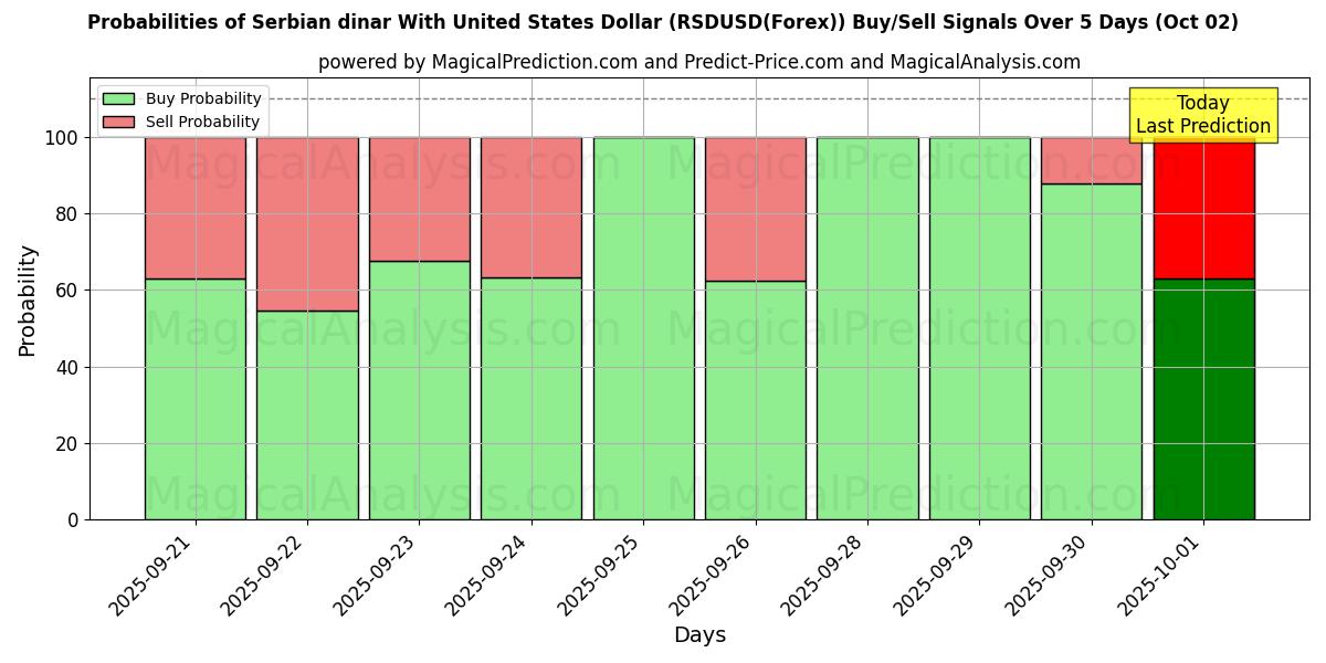 Probabilities of Сербский динар к доллару США (RSDUSD(Forex)) Buy/Sell Signals Using Several AI Models Over 5 Days (02 Oct) 