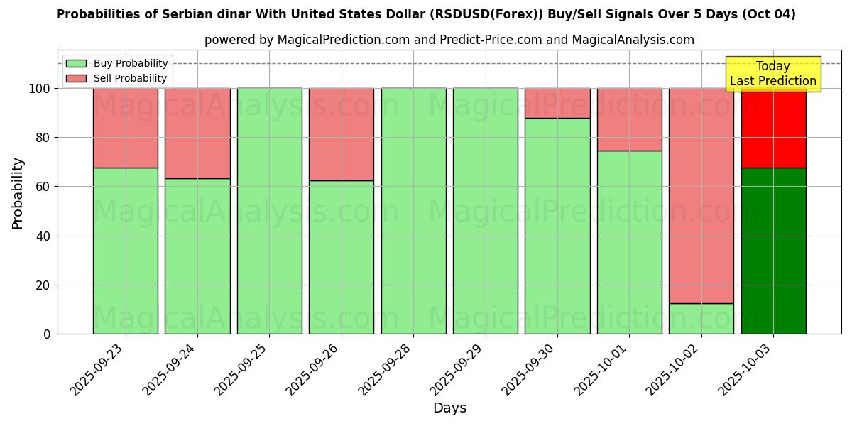 Probabilities of Serbian dinar With United States Dollar (RSDUSD(Forex)) Buy/Sell Signals Using Several AI Models Over 5 Days (04 Oct) 