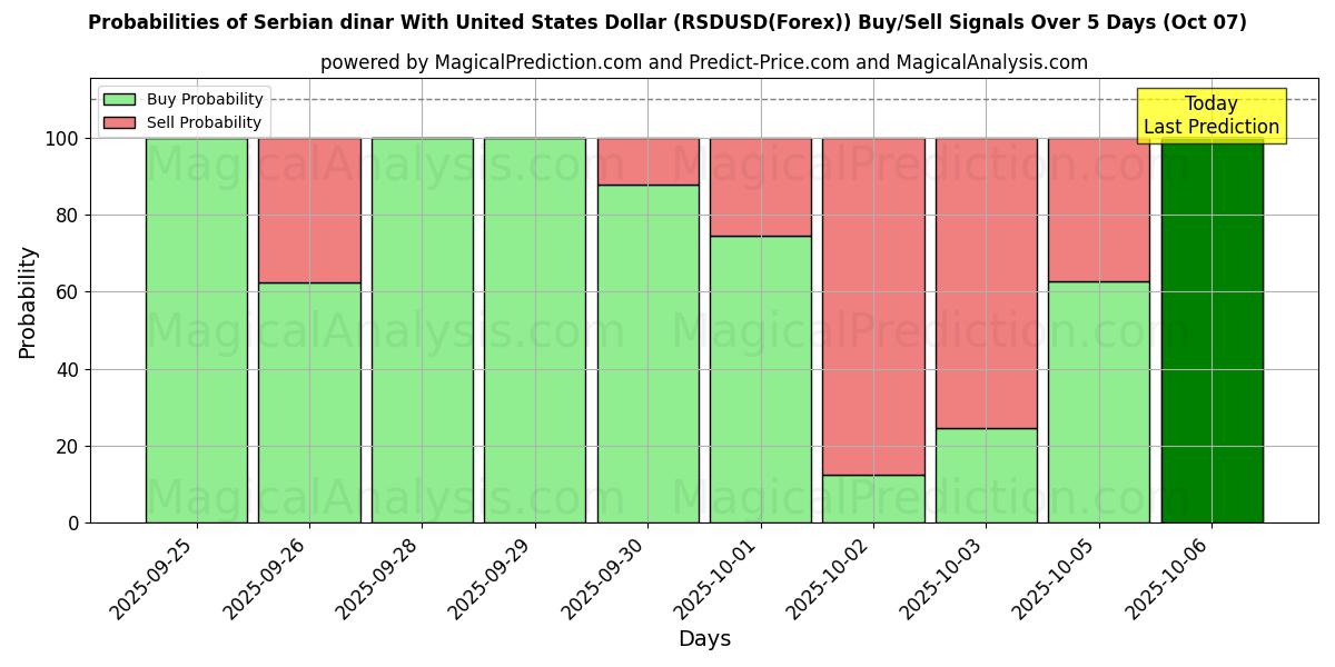Probabilities of Serbisk dinar med amerikanske dollar (RSDUSD(Forex)) Buy/Sell Signals Using Several AI Models Over 5 Days (07 Oct) 