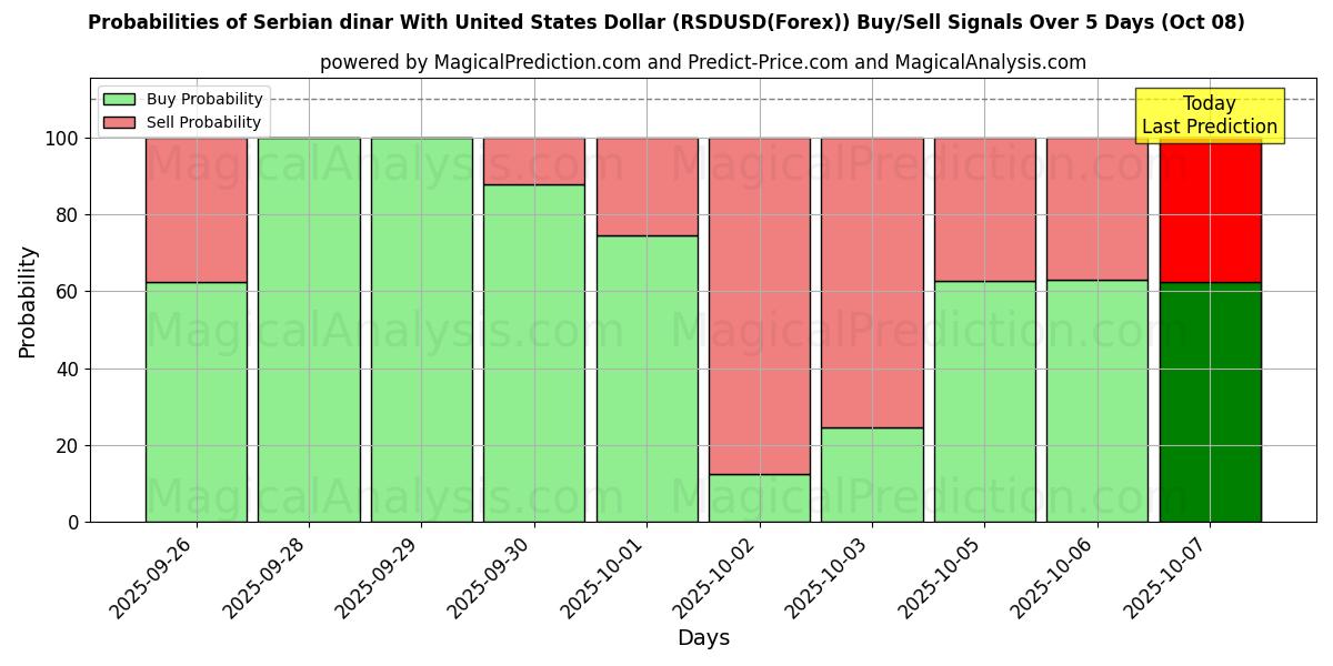 Probabilities of 塞尔维亚第纳尔兑美元 (RSDUSD(Forex)) Buy/Sell Signals Using Several AI Models Over 5 Days (08 Oct) 