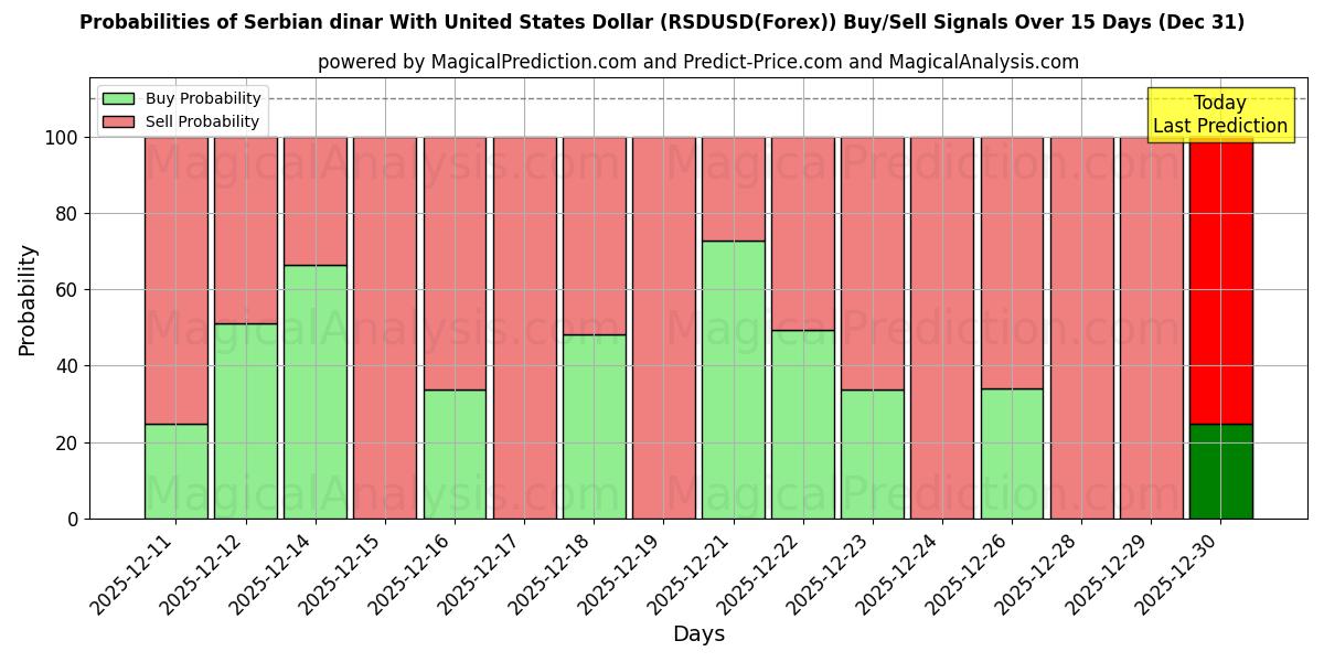 Probabilities of Сербский динар к доллару США (RSDUSD(Forex)) Buy/Sell Signals Using Several AI Models Over 5 Days (31 Dec) 