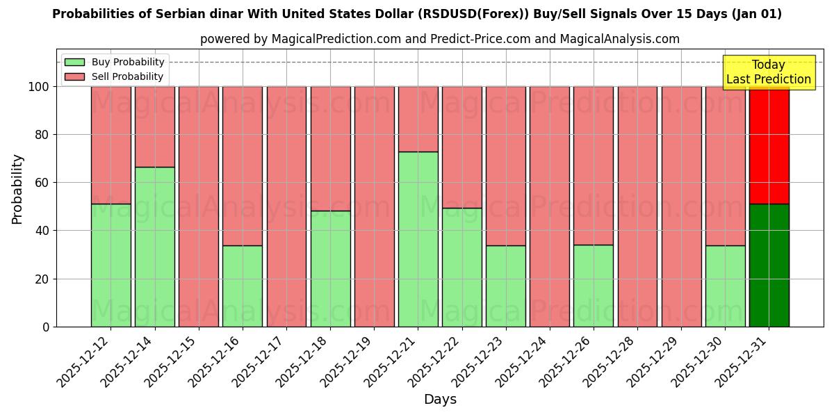 Probabilities of الدينار الصربي مقابل الدولار الأمريكي (RSDUSD(Forex)) Buy/Sell Signals Using Several AI Models Over 5 Days (01 Jan) 