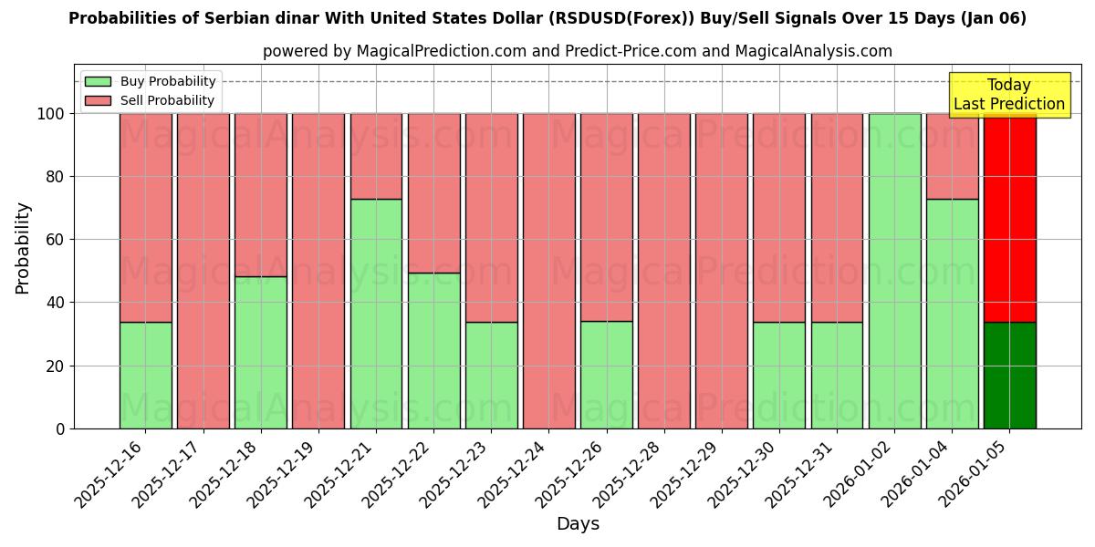 Probabilities of Dinar serbe avec dollar américain (RSDUSD(Forex)) Buy/Sell Signals Using Several AI Models Over 5 Days (03 Jan) 