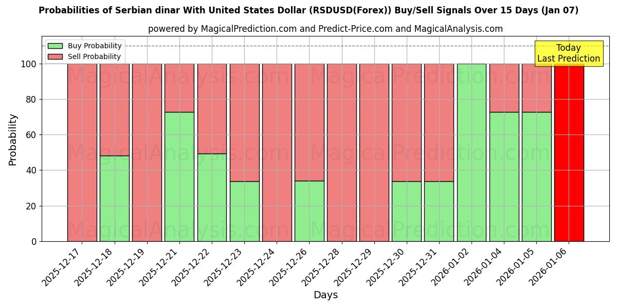 Probabilities of Dinaro serbo con il dollaro degli Stati Uniti (RSDUSD(Forex)) Buy/Sell Signals Using Several AI Models Over 5 Days (06 Jan) 