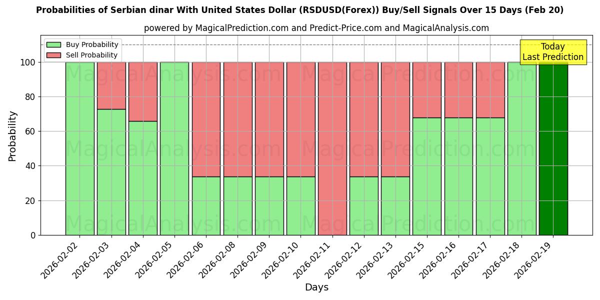 Probabilities of Dinar serbio Con Dólar estadounidense (RSDUSD(Forex)) Buy/Sell Signals Using Several AI Models Over 5 Days (20 Feb) 