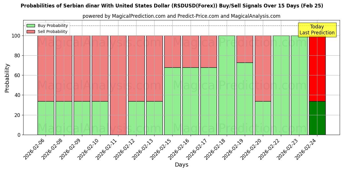 Probabilities of セルビアディナールと米ドル (RSDUSD(Forex)) Buy/Sell Signals Using Several AI Models Over 5 Days (25 Feb) 