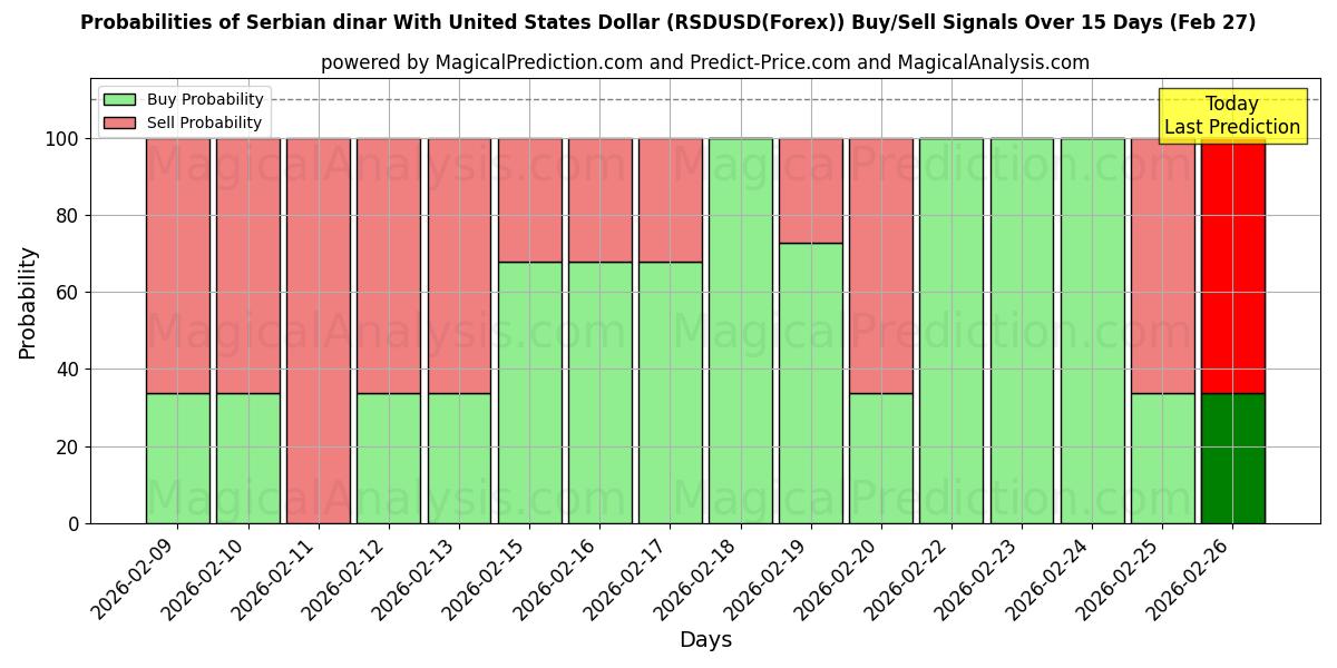 Probabilities of संयुक्त राज्य अमेरिका डॉलर के साथ सर्बियाई दिनार (RSDUSD(Forex)) Buy/Sell Signals Using Several AI Models Over 5 Days (27 Feb) 