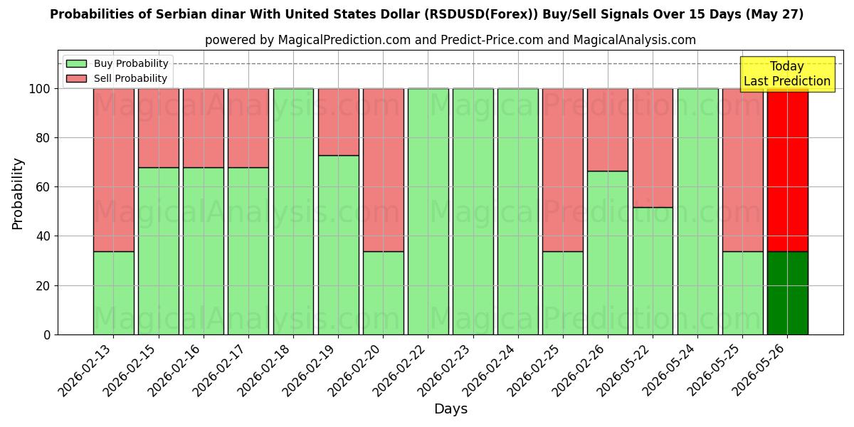 Probabilities of 塞尔维亚第纳尔兑美元 (RSDUSD(Forex)) Buy/Sell Signals Using Several AI Models Over 5 Days (27 May) 