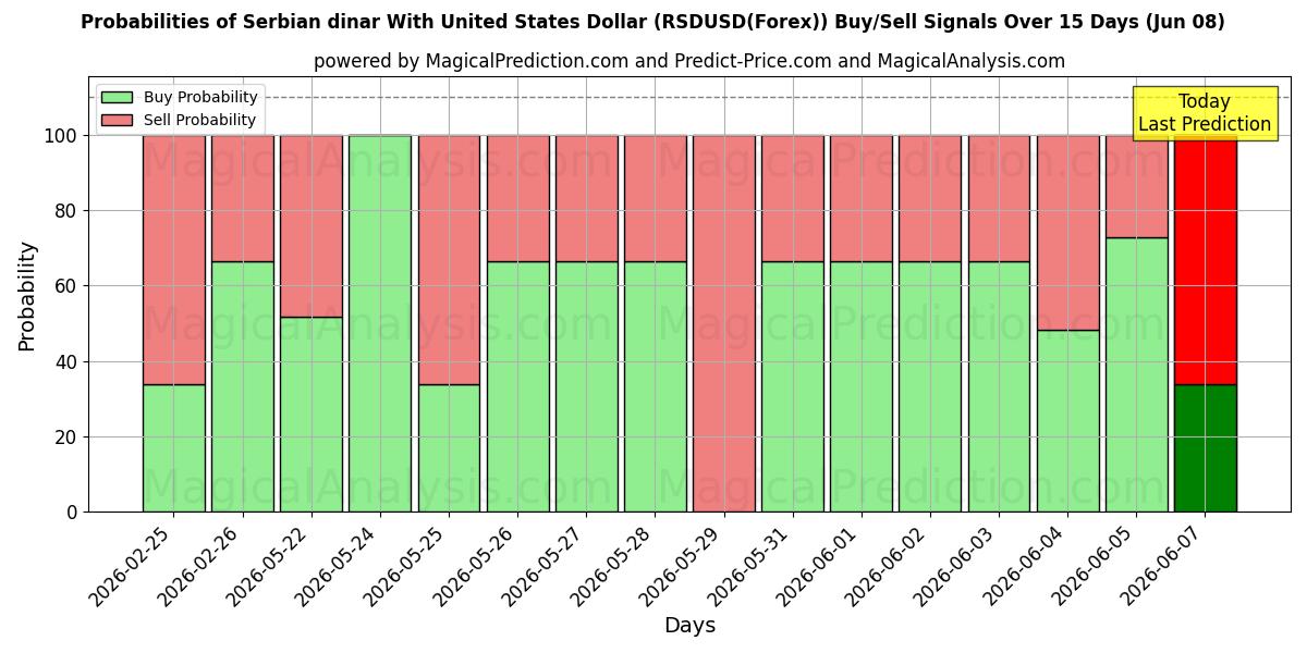 Probabilities of Dinar sérvio com dólar dos Estados Unidos (RSDUSD(Forex)) Buy/Sell Signals Using Several AI Models Over 5 Days (09 Jun) 