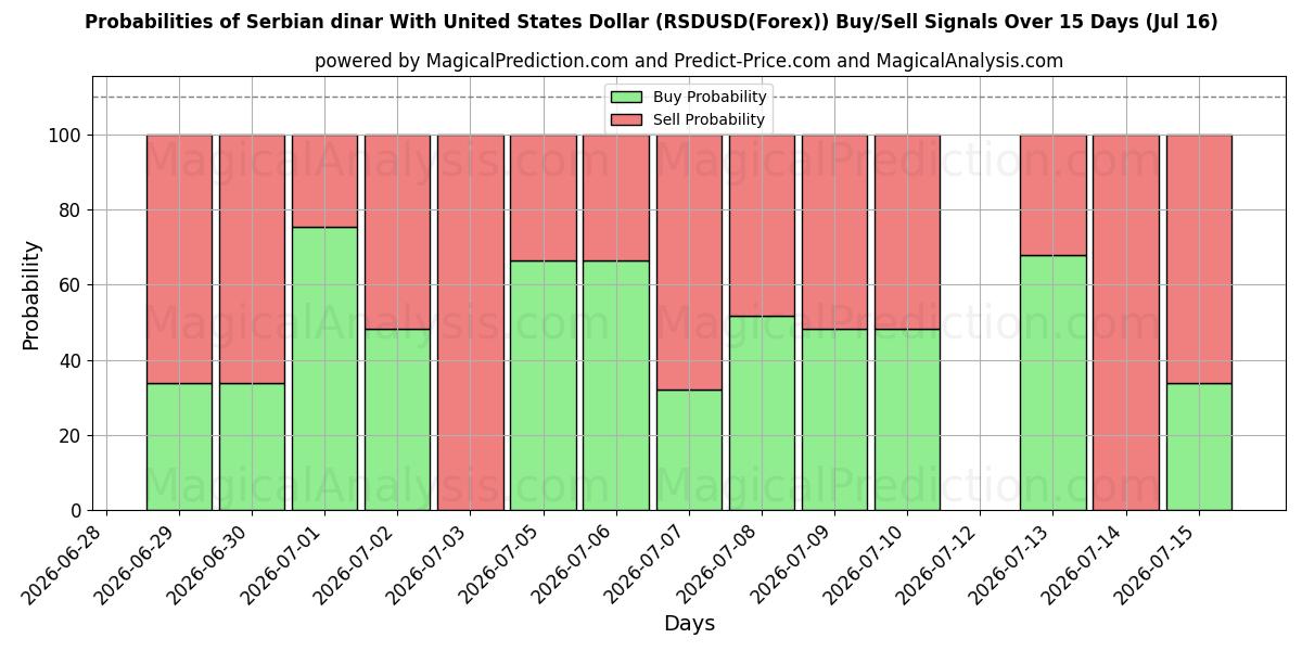 Probabilities of Serbian dinar With United States Dollar (RSDUSD(Forex)) Buy/Sell Signals Using Several AI Models Over 5 Days (16 Jul) 