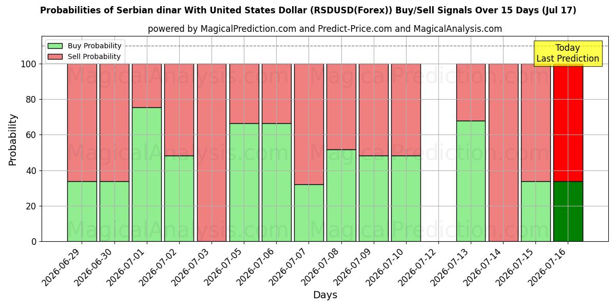 Probabilities of الدينار الصربي مقابل الدولار الأمريكي (RSDUSD(Forex)) Buy/Sell Signals Using Several AI Models Over 5 Days (17 Jul) 