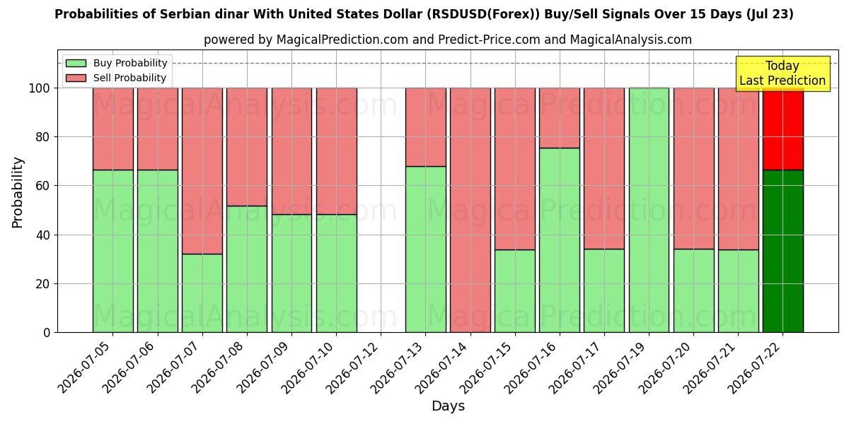 Probabilities of Servische dinar met Amerikaanse dollar (RSDUSD(Forex)) Buy/Sell Signals Using Several AI Models Over 5 Days (23 Jul) 
