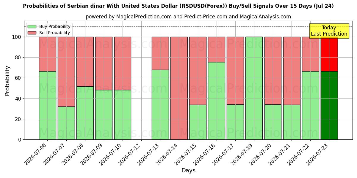 Probabilities of 塞尔维亚第纳尔兑美元 (RSDUSD(Forex)) Buy/Sell Signals Using Several AI Models Over 5 Days (24 Jul) 