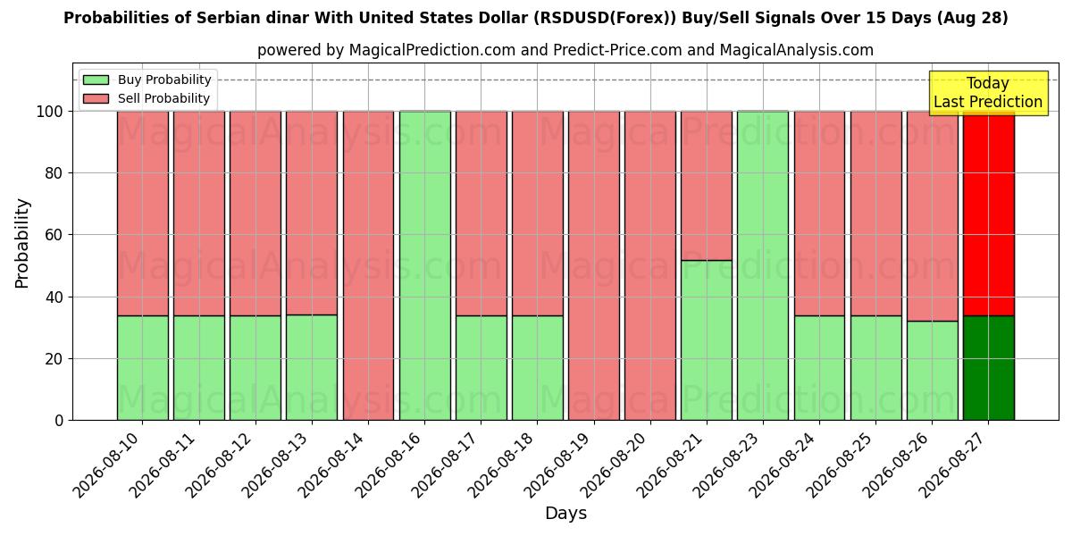 Probabilities of Serbian dinar With United States Dollar (RSDUSD(Forex)) Buy/Sell Signals Using Several AI Models Over 5 Days (28 Aug) 