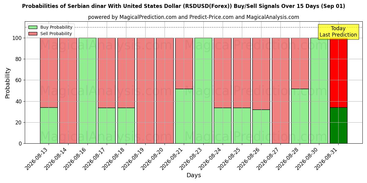 Probabilities of Сербский динар к доллару США (RSDUSD(Forex)) Buy/Sell Signals Using Several AI Models Over 5 Days (01 Sep) 