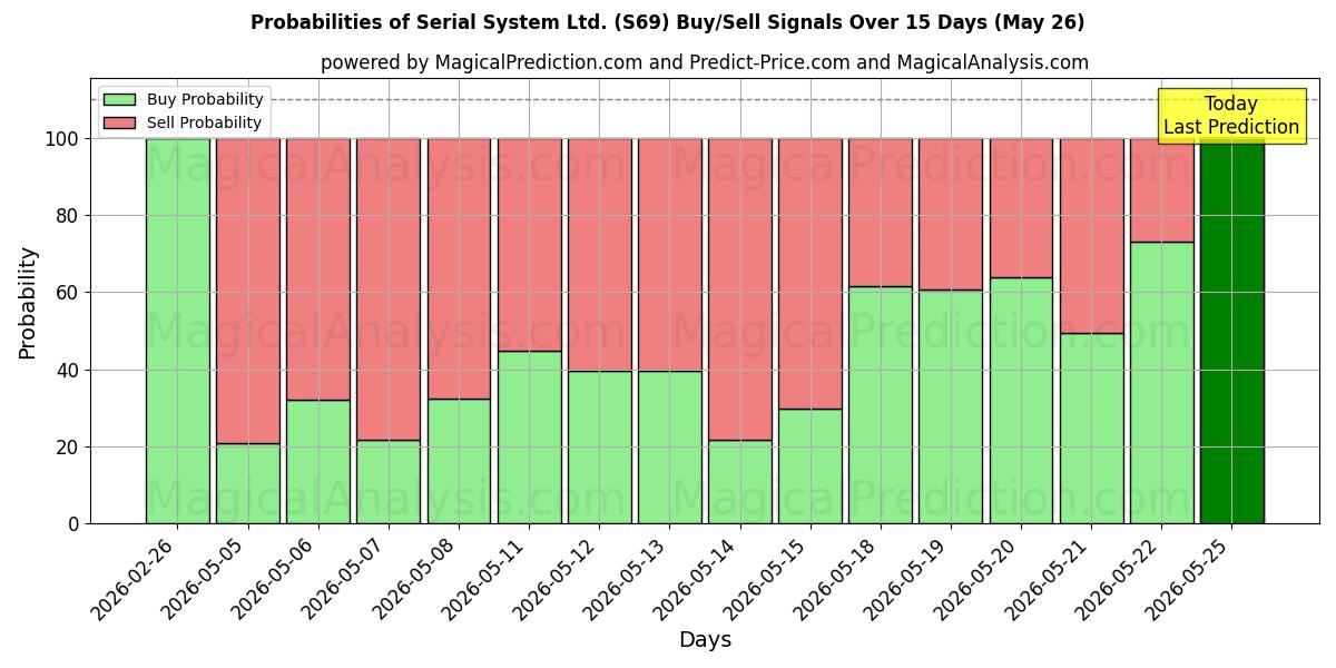 Probabilities of Serial System Ltd. (S69) Buy/Sell Signals Using Several AI Models Over 5 Days (26 May) 