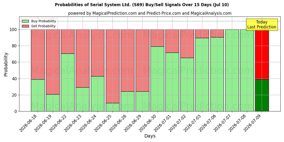 Probabilities of Serial System Ltd. (S69) Buy/Sell Signals Using Several AI Models Over 5 Days (10 Jul) 