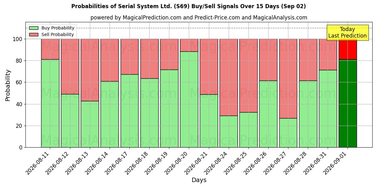 Probabilities of Serial System Ltd. (S69) Buy/Sell Signals Using Several AI Models Over 5 Days (02 Sep) 