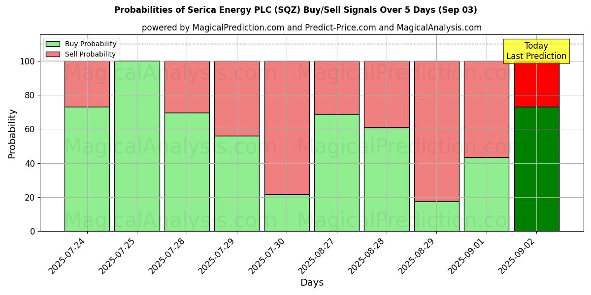 Probabilities of Serica Energy PLC (SQZ) Buy/Sell Signals Using Several AI Models Over 5 Days (03 Sep) 