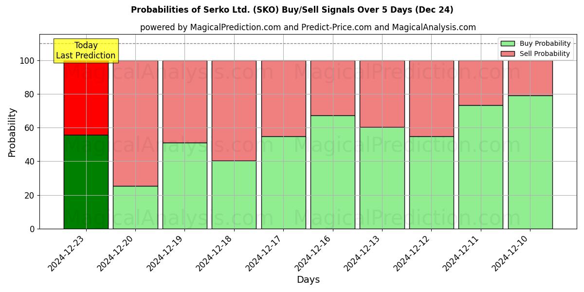 Probabilities of Serko Ltd. (SKO) Buy/Sell Signals Using Several AI Models Over 5 Days (24 Dec) 