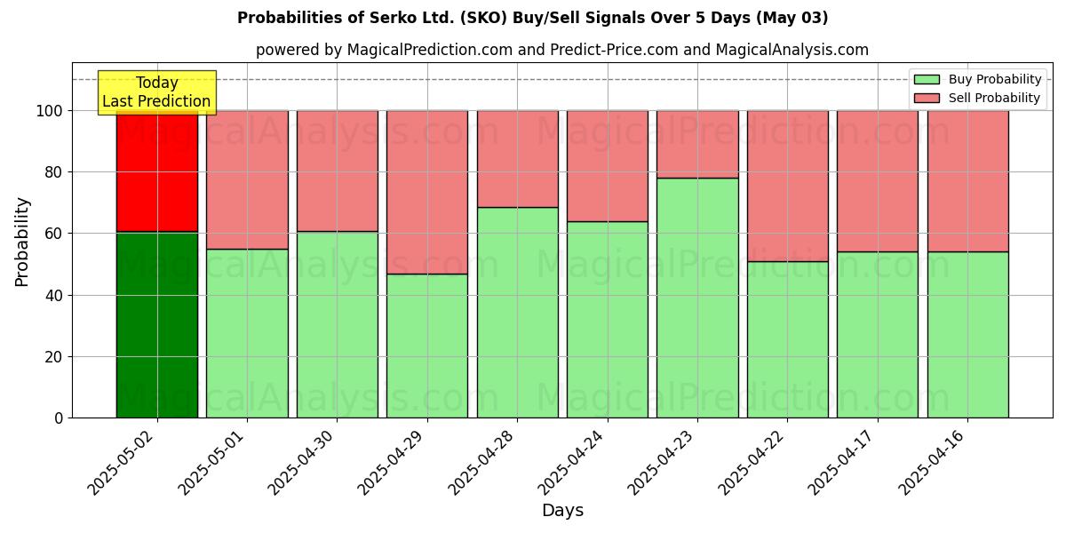 10日間(Serko Ltd. (SKO))の複数のAIモデルによる03 Mayの買い/売りシグナルの確率 Probabilities of Serko Ltd. (SKO) Buy/Sell Signals Using Several AI Models Over 5 Days (03 May)