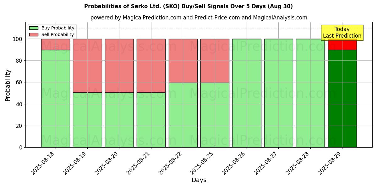 Probabilities of Serko Ltd. (SKO) Buy/Sell Signals Using Several AI Models Over 5 Days (30 Aug) 