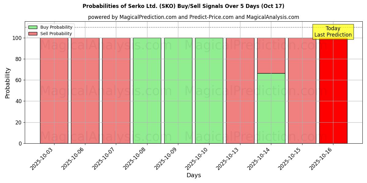 احتمالات إشارات شراء/بيع Serko Ltd. (SKO) باستخدام نماذج ذكاء اصطناعي متعددة على مدار 10 أيام (17 Oct) Probabilities of Serko Ltd. (SKO) Buy/Sell Signals Using Several AI Models Over 5 Days (17 Oct)