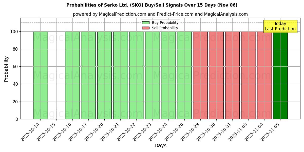 Probabilities of Serko Ltd. (SKO) Buy/Sell Signals Using Several AI Models Over 5 Days (06 Nov) 