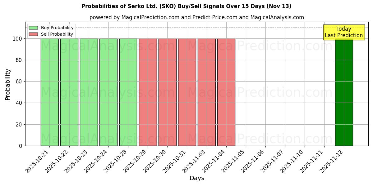 Probabilities of Serko Ltd. (SKO) Buy/Sell Signals Using Several AI Models Over 5 Days (13 Nov) 