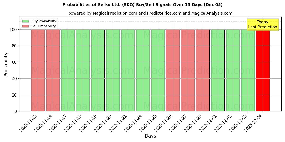 Probabilities of Serko Ltd. (SKO) Buy/Sell Signals Using Several AI Models Over 5 Days (05 Dec) 