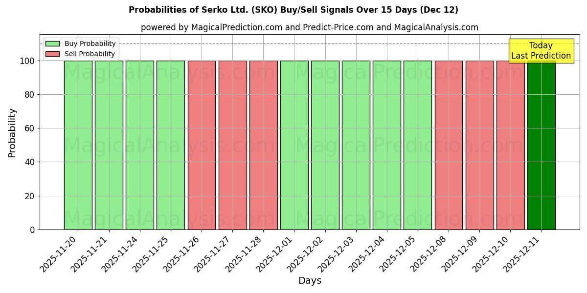 Probabilities of Serko Ltd. (SKO) Buy/Sell Signals Using Several AI Models Over 5 Days (12 Dec) 