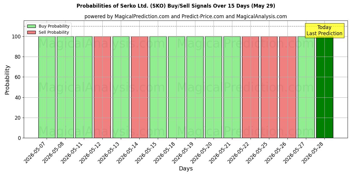 Probabilities of Serko Ltd. (SKO) Buy/Sell Signals Using Several AI Models Over 5 Days (29 May) 
