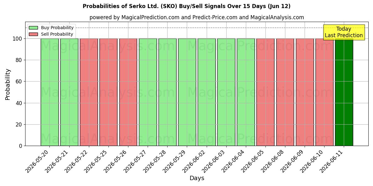 Probabilities of Serko Ltd. (SKO) Buy/Sell Signals Using Several AI Models Over 5 Days (12 Jun) 