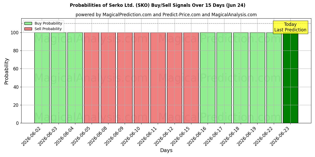 Probabilities of Serko Ltd. (SKO) Buy/Sell Signals Using Several AI Models Over 5 Days (24 Jun) 