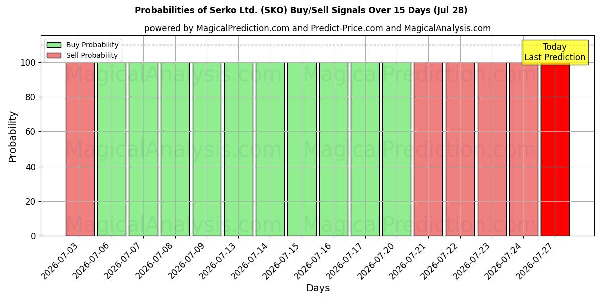 Probabilities of Serko Ltd. (SKO) Buy/Sell Signals Using Several AI Models Over 5 Days (28 Jul) 