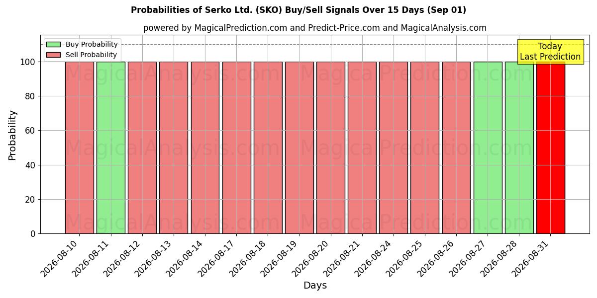 Probabilities of Serko Ltd. (SKO) Buy/Sell Signals Using Several AI Models Over 5 Days (01 Sep) 