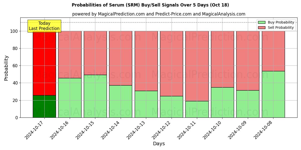 Probabilities of سرم (SRM) Buy/Sell Signals Using Several AI Models Over 5 Days (18 Oct) 