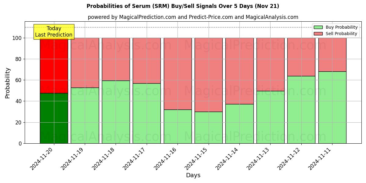 Probabilities of Serum (SRM) Buy/Sell Signals Using Several AI Models Over 5 Days (21 Nov) 