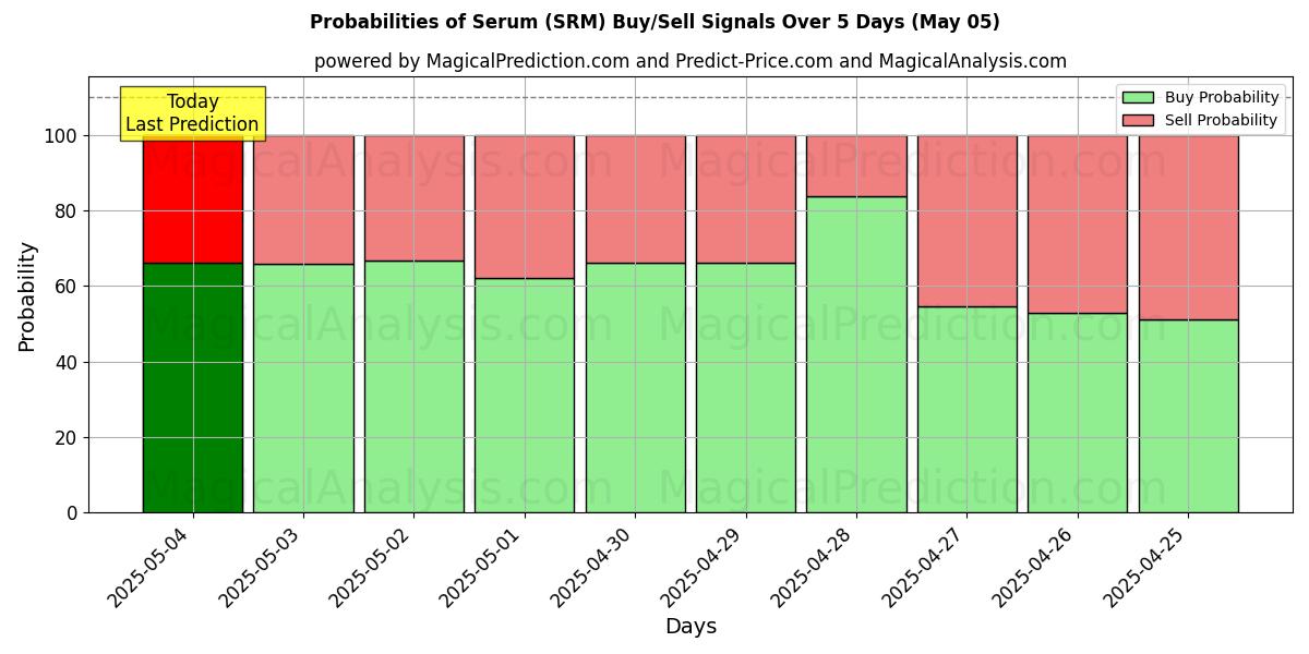 Probabilities of Serum (SRM) Buy/Sell Signals Using Several AI Models Over 5 Days (16 Mar) 