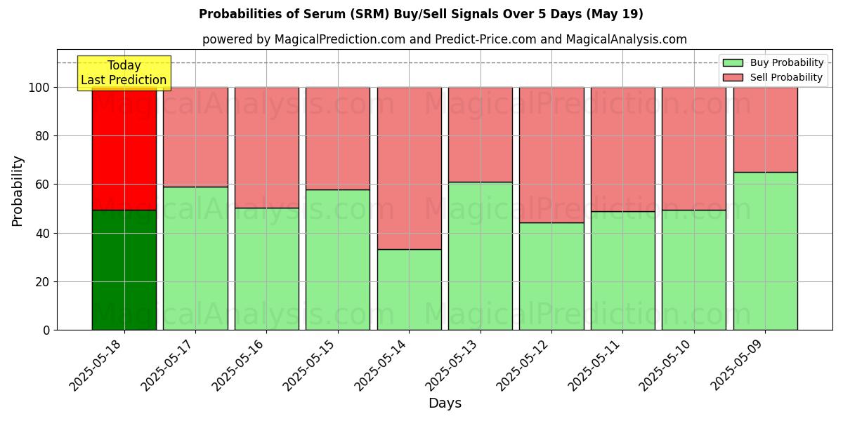 Probabilities of Serum (SRM) Buy/Sell Signals Using Several AI Models Over 5 Days (19 May) 