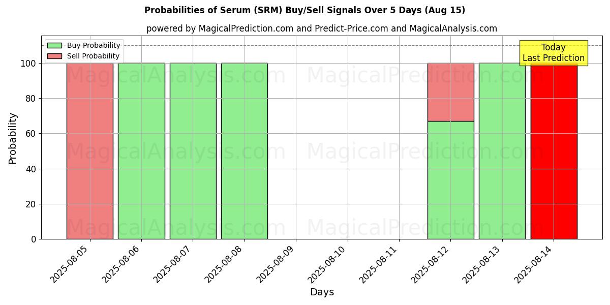 Probabilities of Serum (SRM) Buy/Sell Signals Using Several AI Models Over 5 Days (15 Aug) 