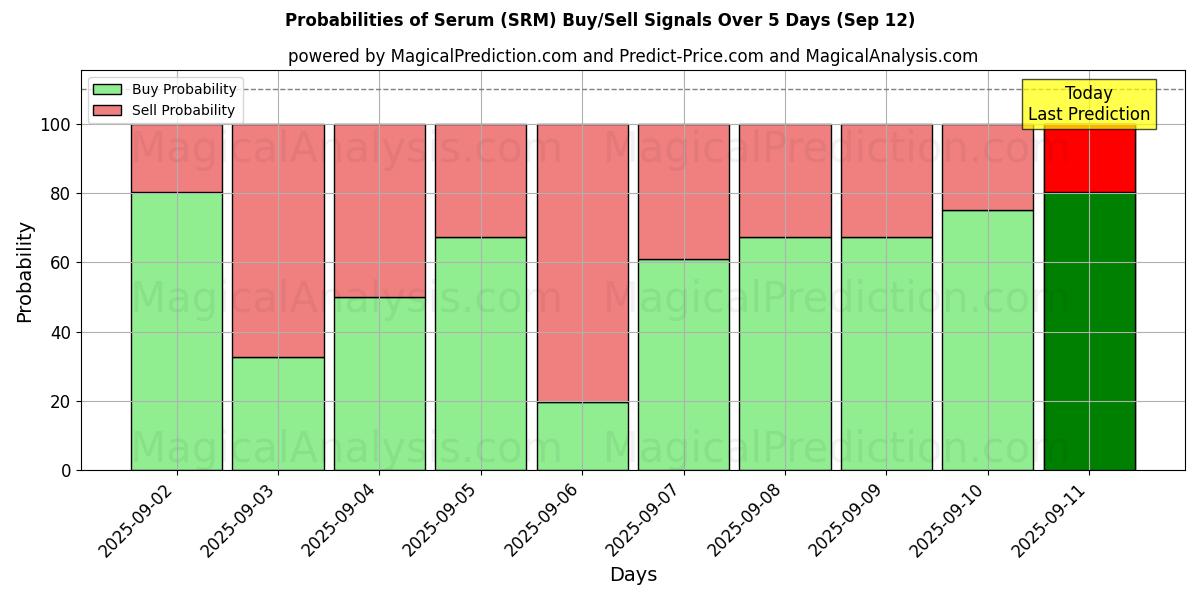 Probabilities of 血清 (SRM) Buy/Sell Signals Using Several AI Models Over 5 Days (12 Sep) 