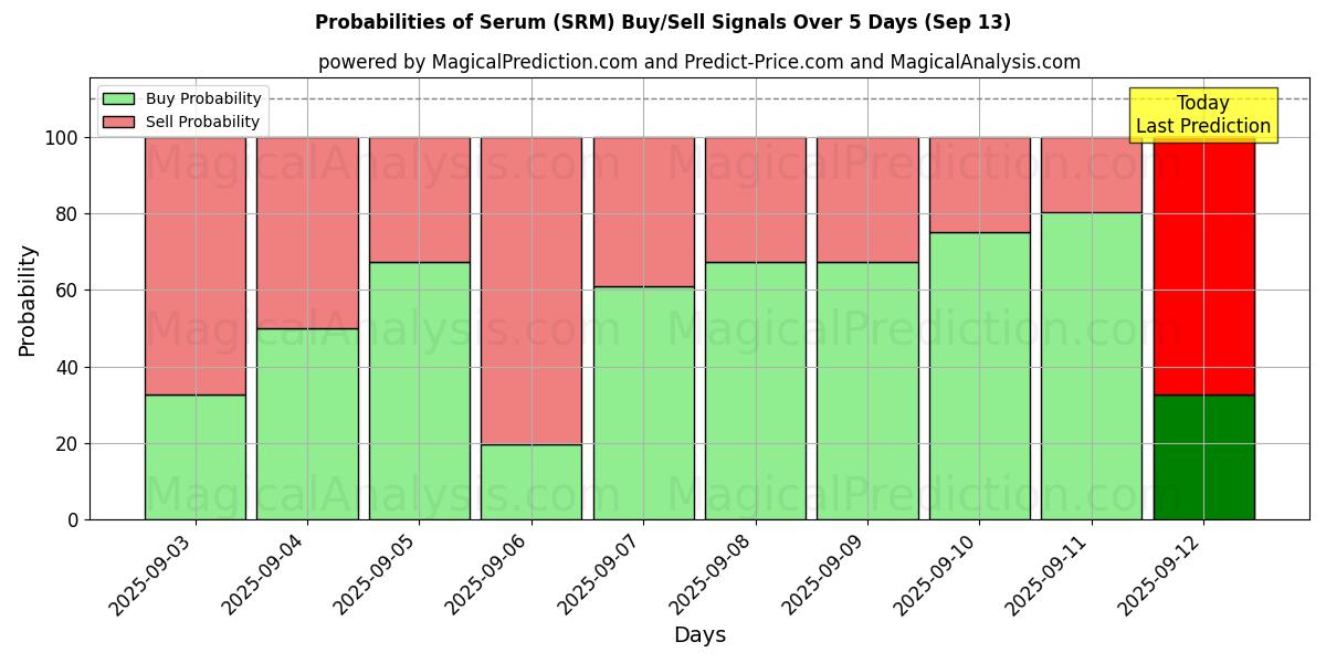 Probabilities of 血清 (SRM) Buy/Sell Signals Using Several AI Models Over 5 Days (13 Sep) 